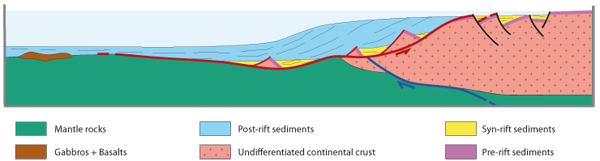 Schematic representation of magma-poor rifted margin and Ocean-Continent Transition (OCT) zones.