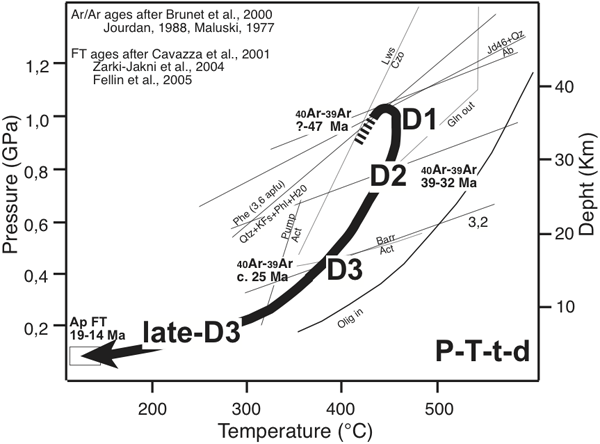 Pressure-Temperature-deformation