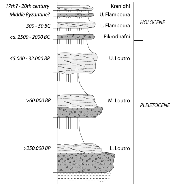 Quaternary alluvial sequence from southern Argolid (Peloponnesus).