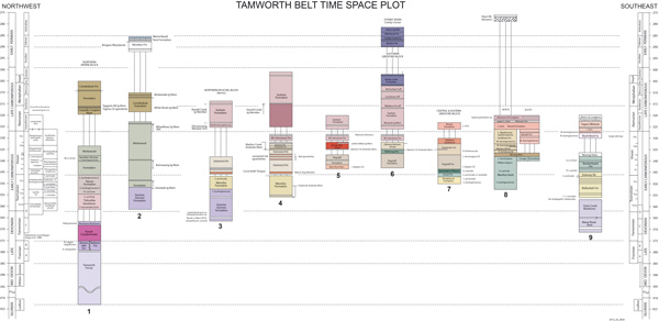 Time-space plot showing stratigraphic correlations in the southern part of the Tamworth Belt.