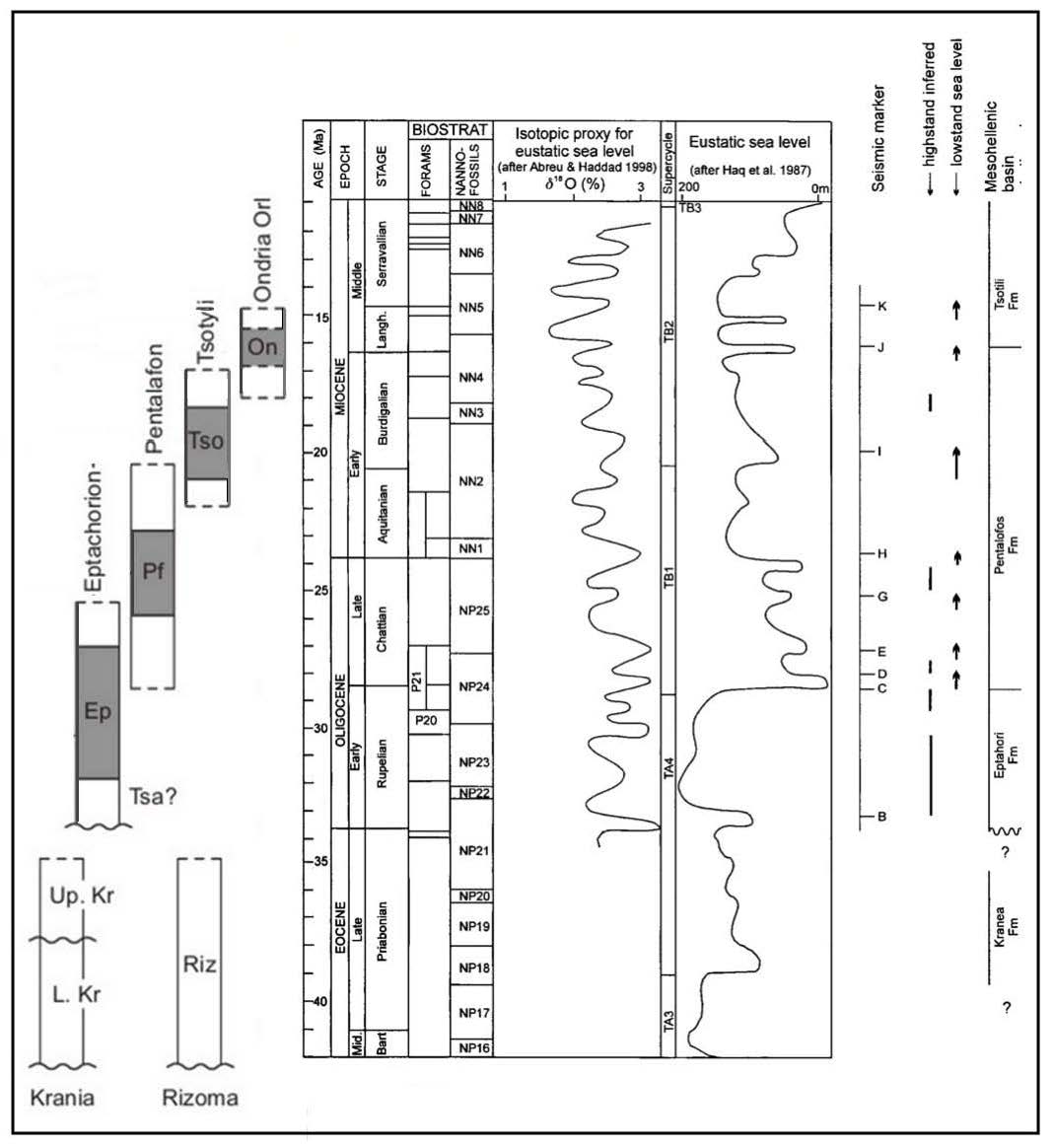 Eustatic sea level variations compared to the MHB lithologic formations ages