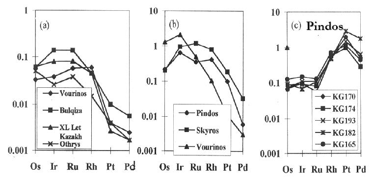 Chondrite-normalized PGE-patterns.