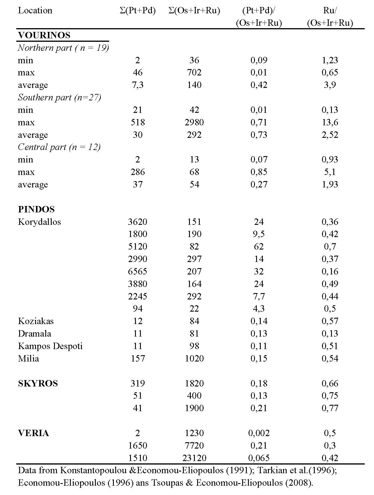 Range and average of the PGE contents (in ppb) in chromitites from Greece