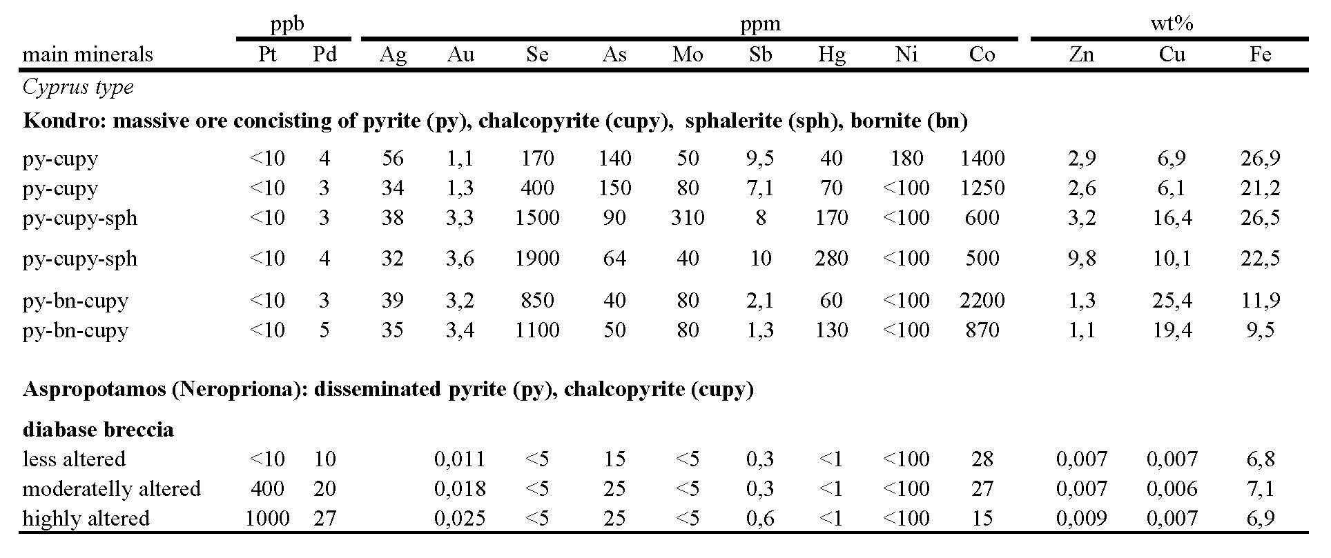 Geochemical characteristics of sulfide ores hosted in the Pindos ophiolite complex