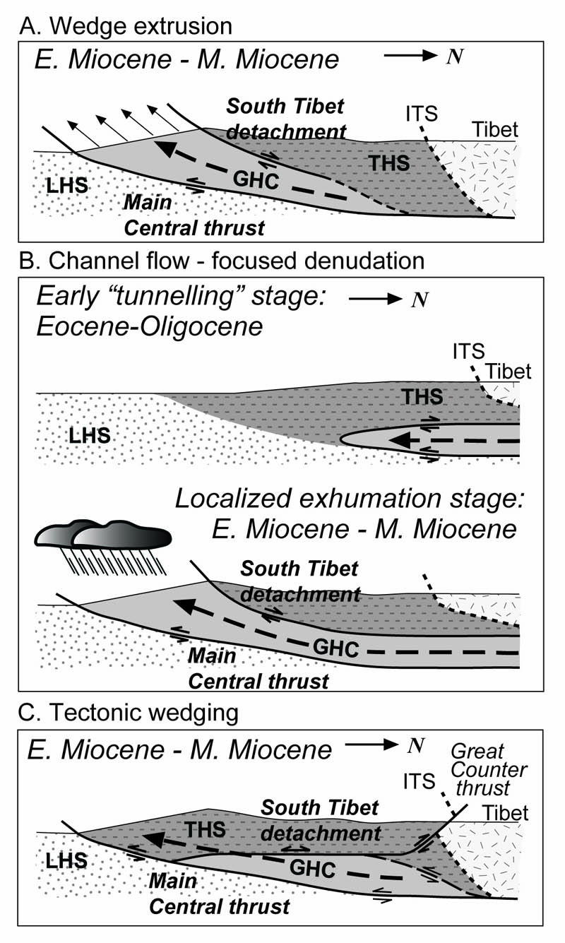 Tectonic models for the emplacement of the Greater Himalayan Crystalline Complex