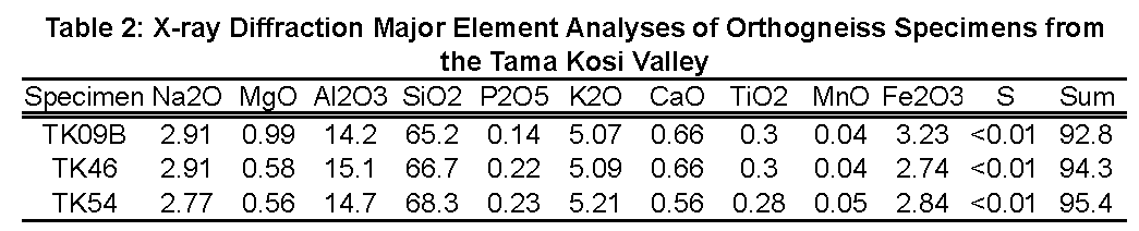 X-ray Diffraction Major Element Analyses of Orthogneiss Specimens from the Tama Kosi Valley