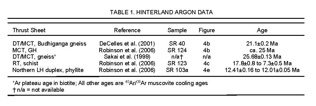 Hinterland Argon data