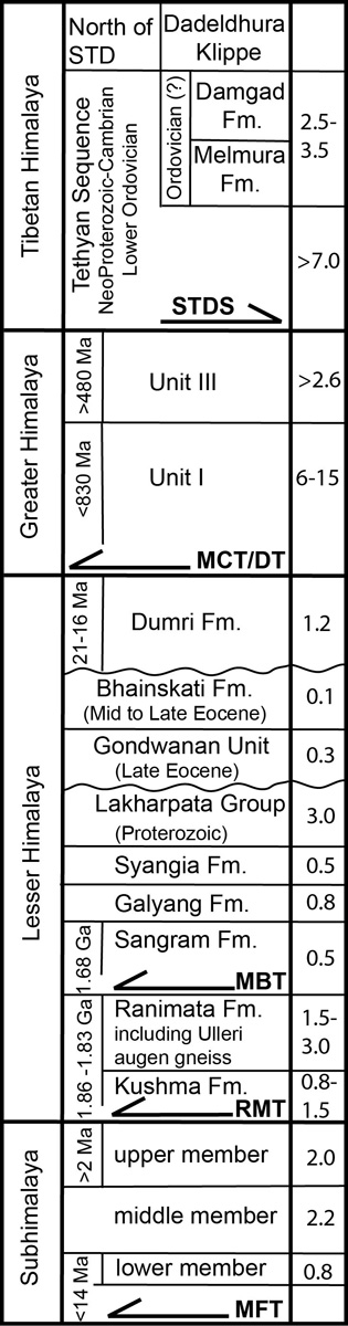 Lesser Himalayan stratigraphy