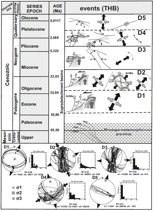 Features and kinematics of the main deformational events (D1 to D5) related to the THB