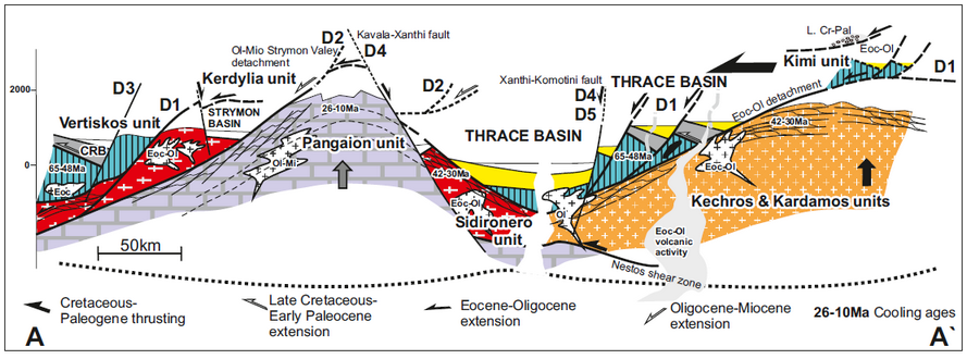 Schematic cross section through the Rhodope metamorphic province and the THB